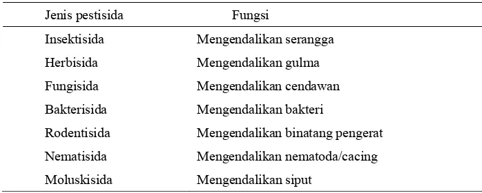 Tabel 2.  Penggolongan pestisida berdasarkan jenis organisme pengganggu 