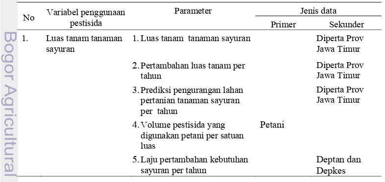 Tabel  6. Variabel langsung berpengaruh dalam penggunaan pestisida pada tanaman sayuran 
