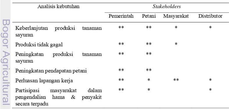 Tabel 7  Analisis kebutuhan stakeholder  