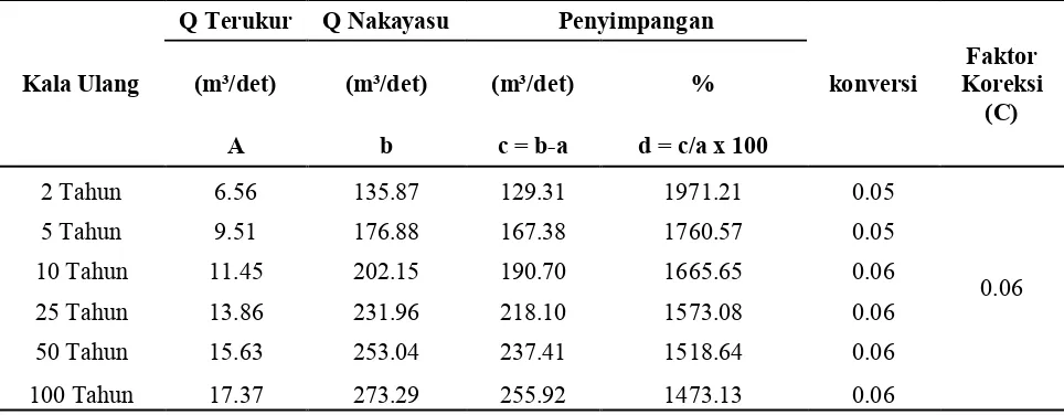 Tabel 14. Penyimpangan (%) Debit Banjir Rancangan Metode Haspers terhadap Metode Distribusi Frekuensi Log Pearson III dengan Kala Ulang Tertentu