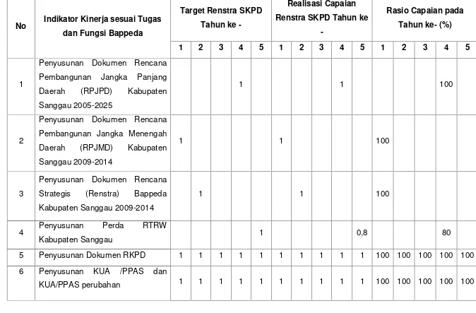 Tabel 3Tingkat Capaian Kinerja Berdasarkan Renstra Bappeda Kabupaten Sanggau Tahun 2009-2014