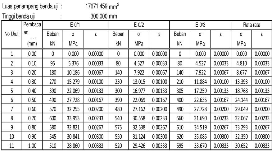 Tabel 8. Hasil Uji Modulus Elastisitas beton Normal 