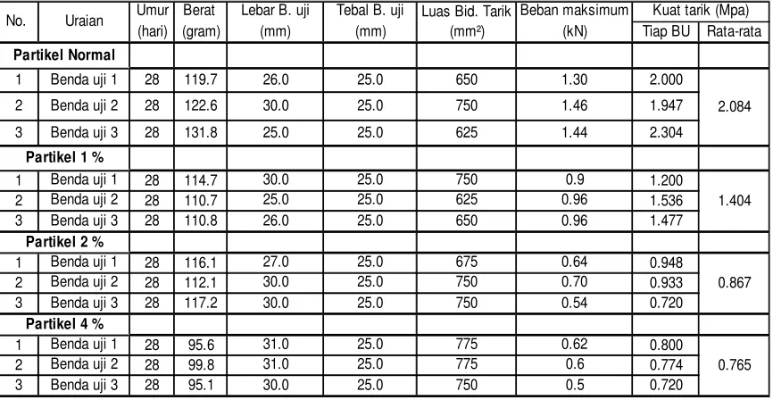 Tabel  7. Hasil Uji  Kuat Tekan Beton  Normal dan Kuat Tarik Beton Normal 