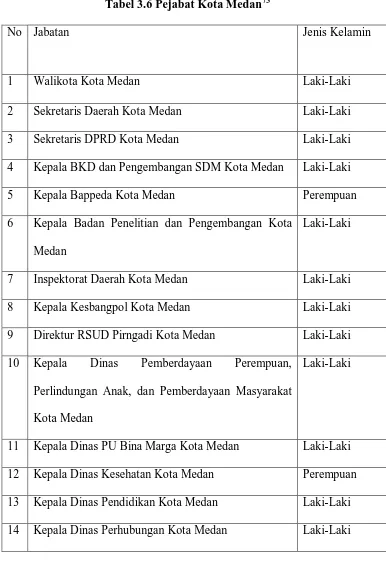 Tabel 3.6 Pejabat Kota Medan73