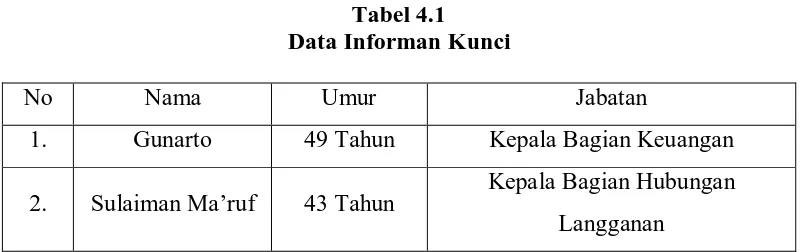 Tabel 4.1 Data Informan Kunci 