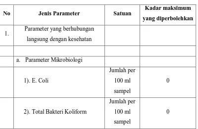 Tabel 2.1  Persyaratan Kualitas Air Minum 