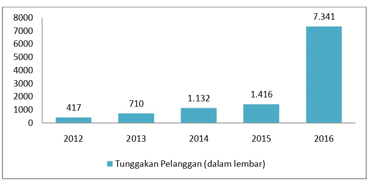 Grafik Jumlah Tunggakan Rekening Air di PDAM TirtanadiCabang Medan Labuhan (Lembar) 