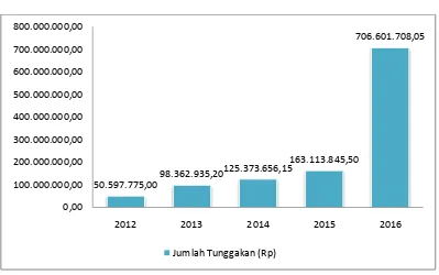 Grafik Jumlah Tunggakan Rekening Air di PDAM TirtanadiGambar 1.2  Cabang Medan Labuhan (Rupiah) 