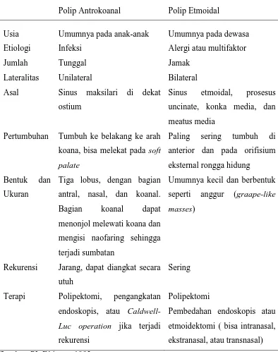 Tabel 2.1. Perbedaan Polip Antrokoanal dan Polip Etmoidal 