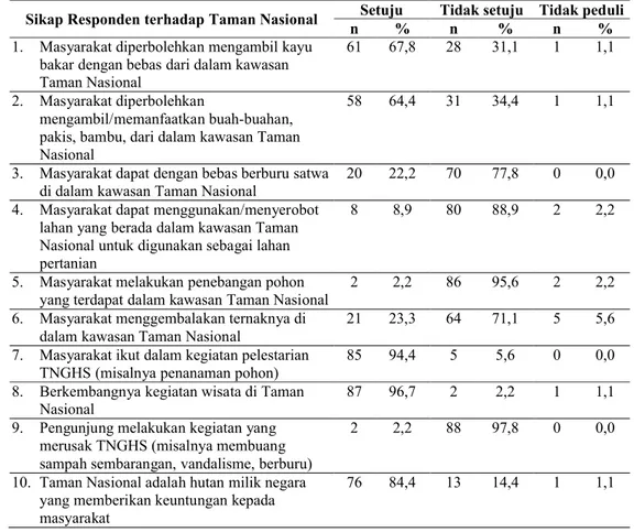 Tabel 8. Sebaran Responden Berdasarkan Sikap Responden terhadap Taman  Nasional 