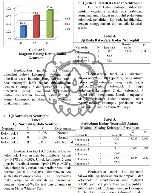 Gambar 9. Diagram Batang Rerata Kadar 