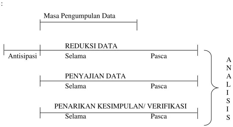 Gambar 3 : Komponen Analisis Model Mengalir (Matthew B. Miles dan A. Michael Huberman, 1992: 18) 
