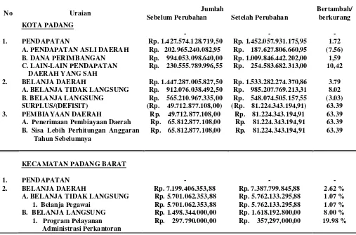 Gambaran Anggaran Perubahan APBD Tahun Anggaran 2012 Tabel 1.3 Di Kecamatan Padang Barat 