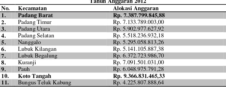 Tabel 1.1 Alokasi Anggaran Per-Kecamatan Pemerintah Kota Padang  