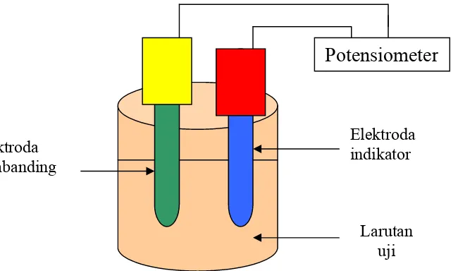 Gambar 1. Bagan pengukuran dengan potensiometer (Evans, 1991) 