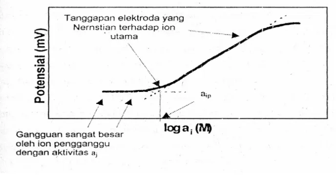 Gambar 4. Penentuan konstanta selektifitas dengan metode larutan   tercampur (Willard et al, 1988).