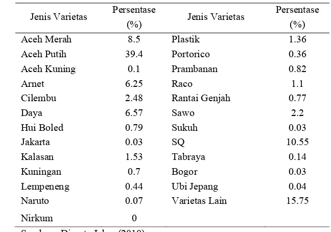 Tabel 3. Data realisasi penyebaran varietas dominan ubi jalar di Jawa Barat tahun  2010 