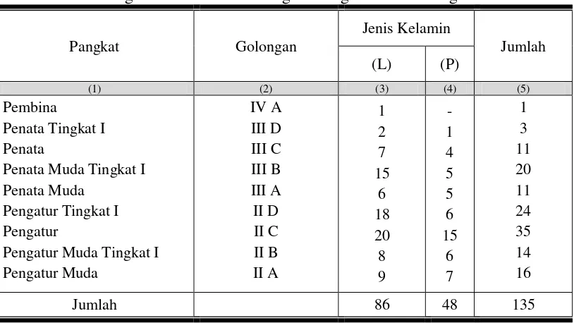 Tabel 6. Jumlah Pegawai Berdasarkan Tingkat Pendidikan 