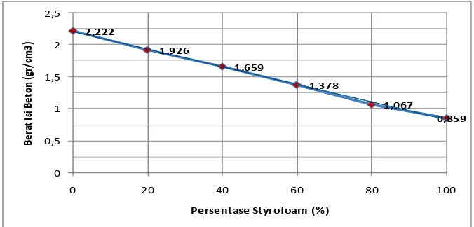 Gambar 2. Grafik Hubungan Persentase Styrofoam dan Berat Isi Beton 