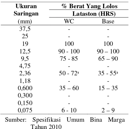 Tabel 1. Spesifikasi campuran Lataston (HRS) 