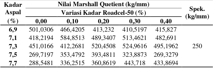 Tabel 10.  Nilai Marshall Quotient (MQ) Beton Aspal lapis Aus dengan Variasi Roadcel 50 Kondisi STOA 