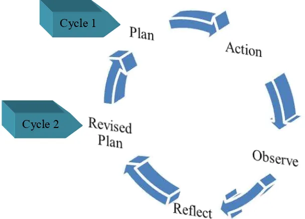 Figure 3. Scheme of Action Research adapted from Kemmis and McTaggart  in Burns (2010:9) 