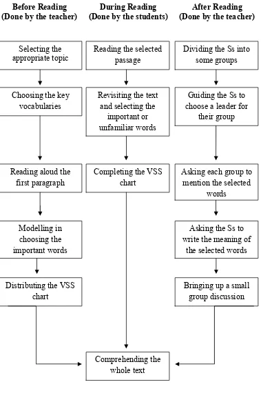 Figure 4. The Phase of Vocabulary Self-Collection Strategy (VSS), 
