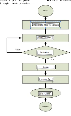 Gambar 7.Diagram alir peneliti 