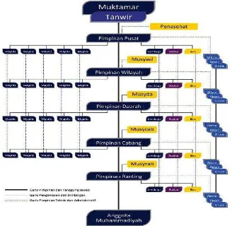 Gambar 1. Struktur Organisasi Muhammadiyah 