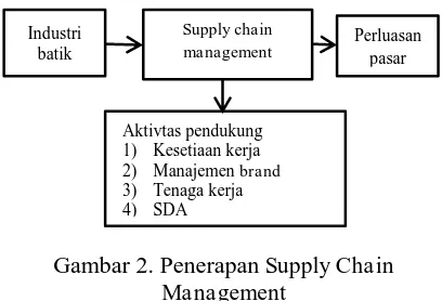 Gambar 2. Penerapan  Supply Chain Management 