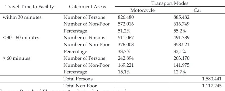 Table 2.Catchment Areas of General Hospital by Motorcycle and Car