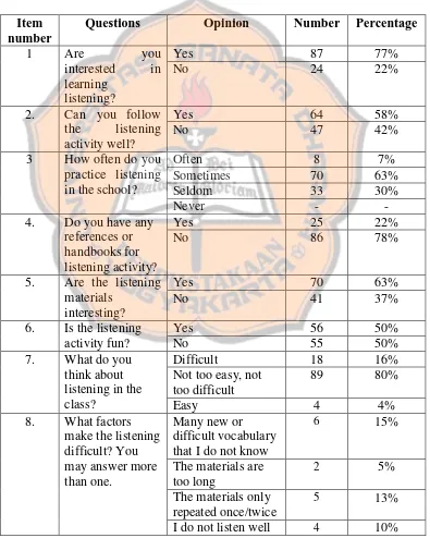 Table 4.1 The Results of the Questionnaire for the Students Part A 