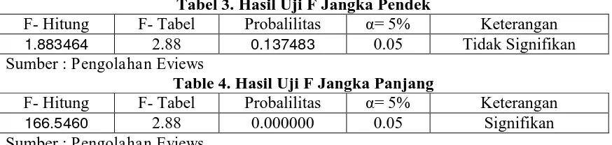 Tabel 3. Hasil Uji F Jangka Pendek F- Tabel Probalilitas α= 5% 