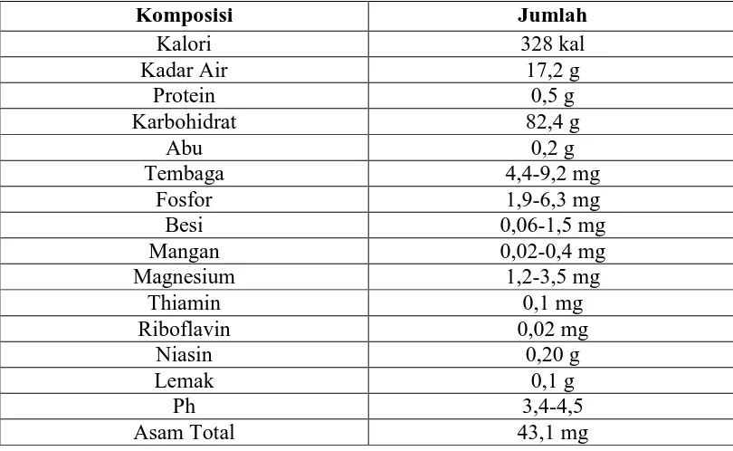 Tabel 2.1 Komposisi Kimia Madu Per 100 gram 