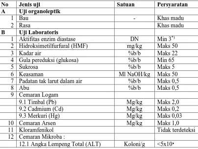 Tabel 2.2Tabel Mutu Madu berdasarkan Standart Nasioanal Indonesia menurut SNI 01-3545-2013  