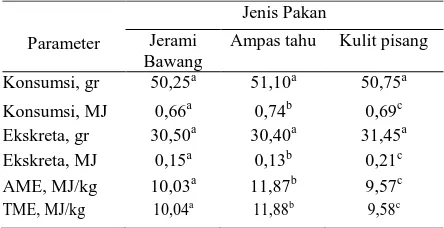 Tabel 2. Jumlah Konsumsi, Ekskreta, Average Metabolisable Energy (Ame) dan True Metabolisable Energy (TME) pada Ayam yang Mengkonsumsi Tepung Jerami Bawang Merah, Tepung Ampas Tahu atau Tepung Kulit Pisang 