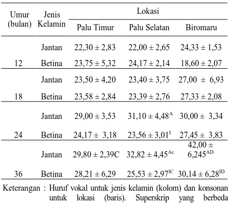 Tabel   1. Rataan dan Simpangan Baku Bobot Badan (kg) Domba     Umur  12-36 Bulan  pada masing-masing Lokasi Penelitian 