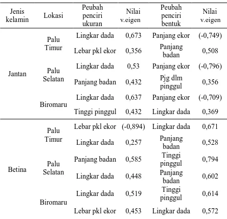 Tabel  2.  Ringkasan Penciri Ukuran dan Bentuk Tubuh Domba Lokal Palu Jantan   dan Betina pada Masing-masing Lokasi Penelitian Umur  24 Bulan  