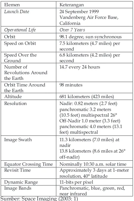 Tabel 1. Karakteristik Satelit Ikonos
