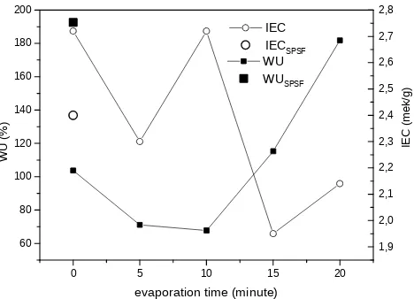Figure 1. The water uptake and ion-exchange capacity as function of evaporation time
