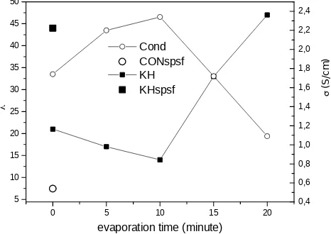 Figure 3. Ion-exchange capacity and proton conductivity as function of evaporation time