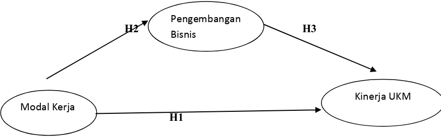 Gambar : Kerangka Pemikiran Teoritis 