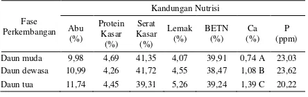 Tabel 2. Perbandingan Rataan Kandungan Nutrisi Daun Berdasarkan Fase    Perkembangan Daun*)  