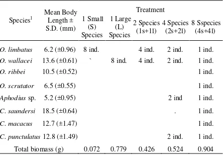 Table 1. Experimental Design to Test The Effects of Species Richness and Size of Coprophagous Beetles on Dung Removal (Each Treatment: N=4)