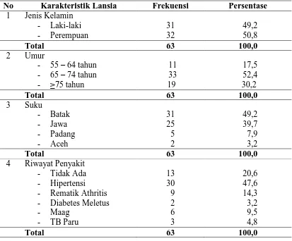 Tabel 4.1 Distribusi Karakteristik Lansia di UPT Pelayanan Sosial Lanjut Usia  Binjai tahun 2014   