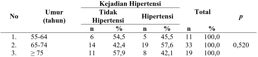 Tabel 4.5.  Tabulasi Silang Umur dengan Kejadian Hipertensi di UPT Pelayanan  Sosial Lanjut Usia Binjai tahun 2014 