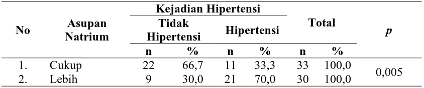 Tabel 4.6. Tabulasi Silang Asupan Natrium dengan Kejadian Hipertensi di UPT Pelayanan Sosial Lanjut Usia Binjai tahun 2014  