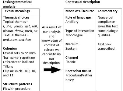 Figure 2.4 Mode of discourse (by butt et al 2001) 