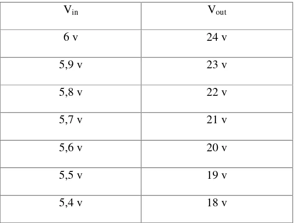 Tabel 4.2. Data Pengujian Inverter