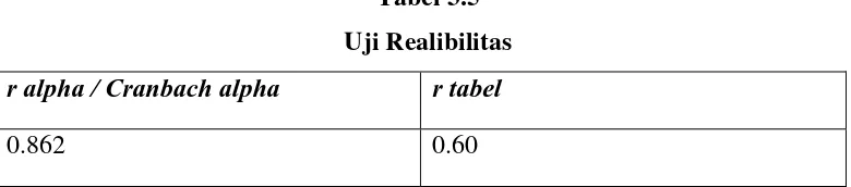 Tabel 3.5 Uji Realibilitas 